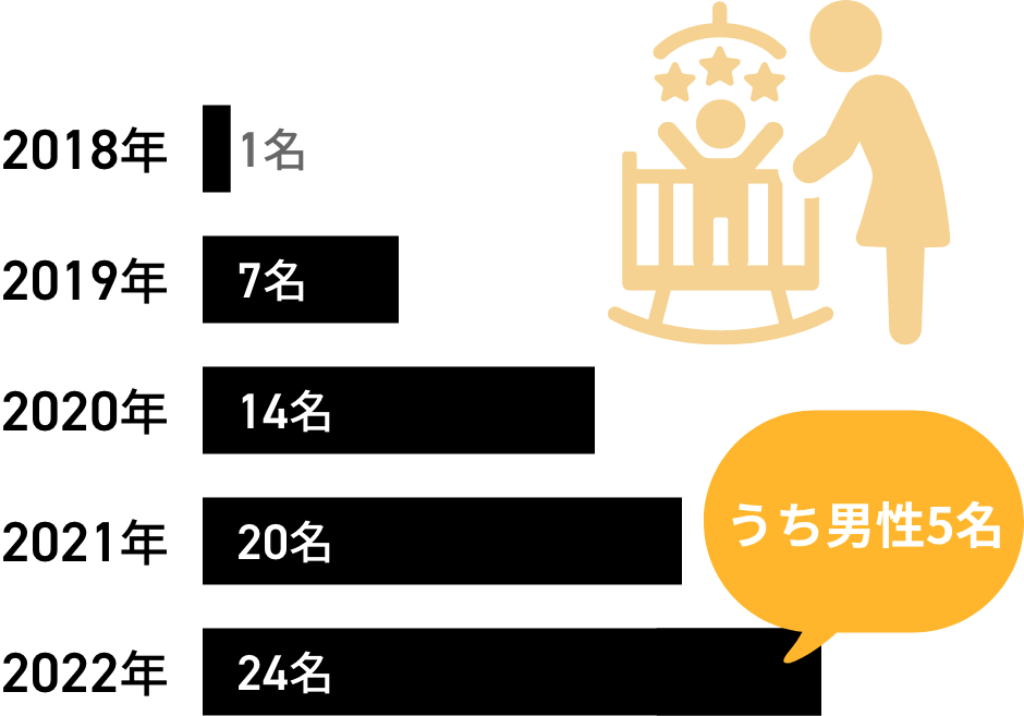 育休取得実績推移